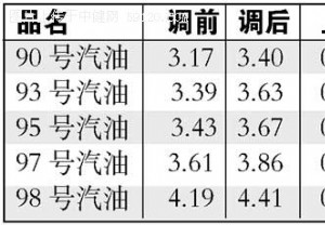 汽油今起全线涨价 93号汽油每升涨0.24元