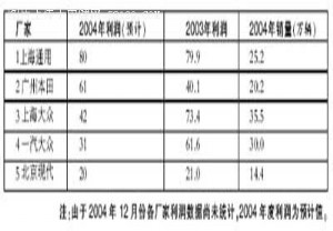 2004年汽车业亏损?厂家利润排行重构[图]