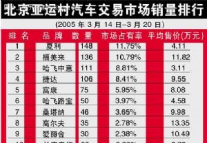京城两大车市最新销量排行榜及车辆报价[图]