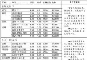 北京市场各级别车型价格浮动表(12月18日更新)