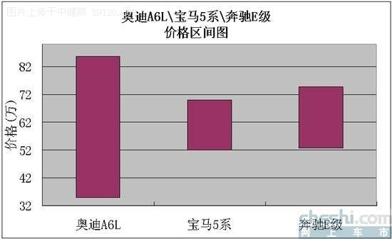 奔驰E级、宝马5系、奥迪A6L价格区间(图)