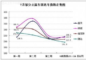 7月全国人气指数榜 新宝来跃居榜首