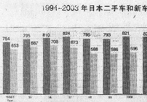 日本二手车的经营之道