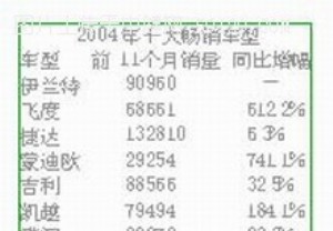 伊兰特、飞度、捷达等车型为什么畅销？
